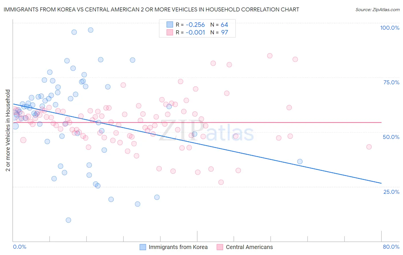 Immigrants from Korea vs Central American 2 or more Vehicles in Household