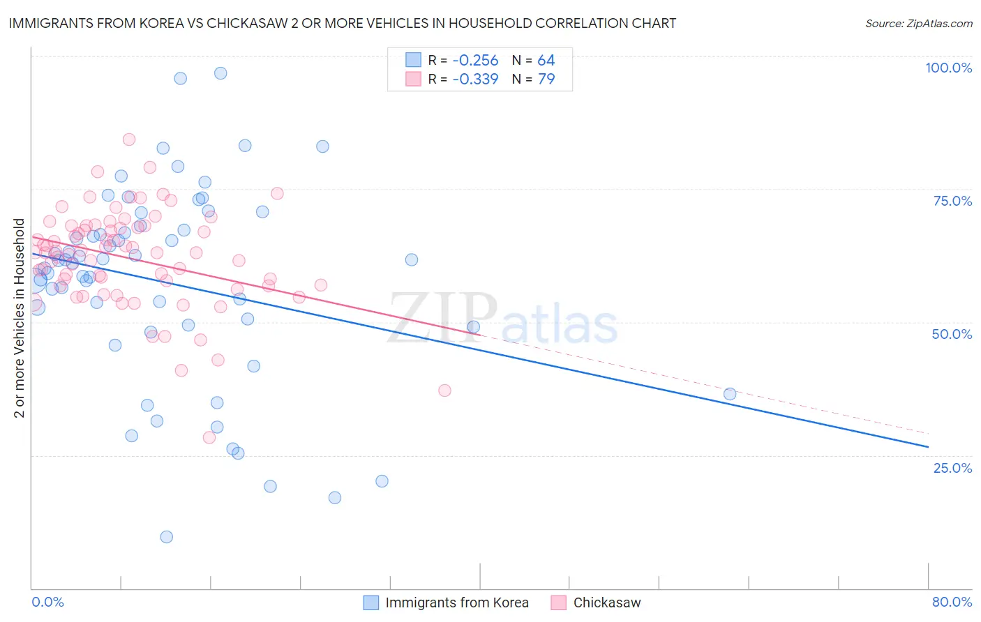 Immigrants from Korea vs Chickasaw 2 or more Vehicles in Household