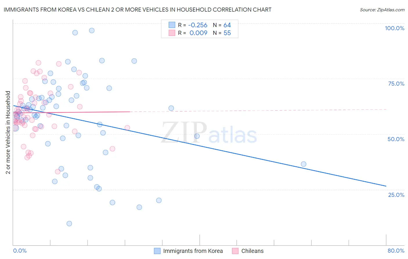 Immigrants from Korea vs Chilean 2 or more Vehicles in Household