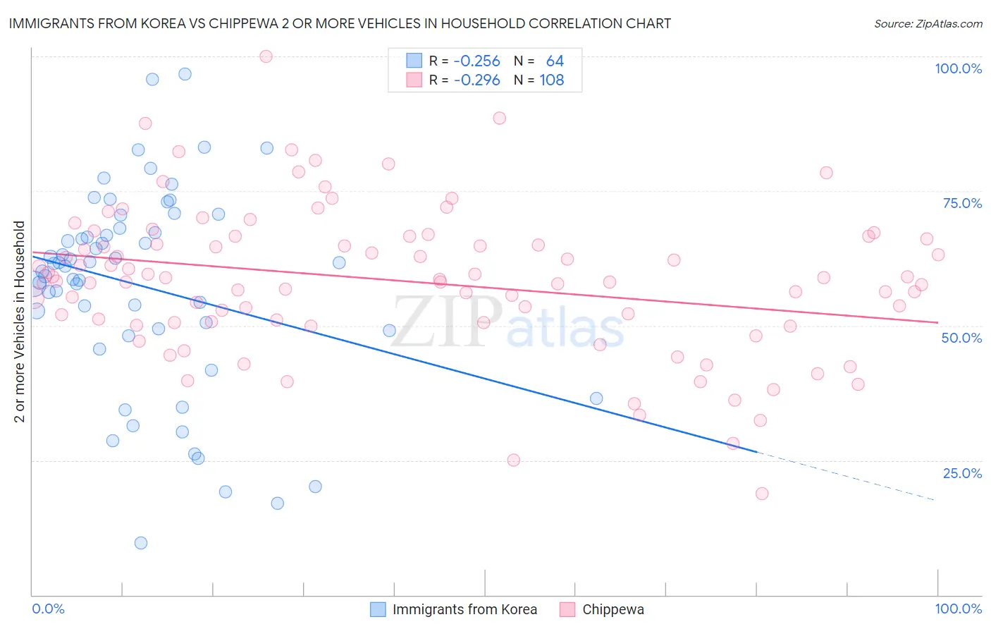 Immigrants from Korea vs Chippewa 2 or more Vehicles in Household