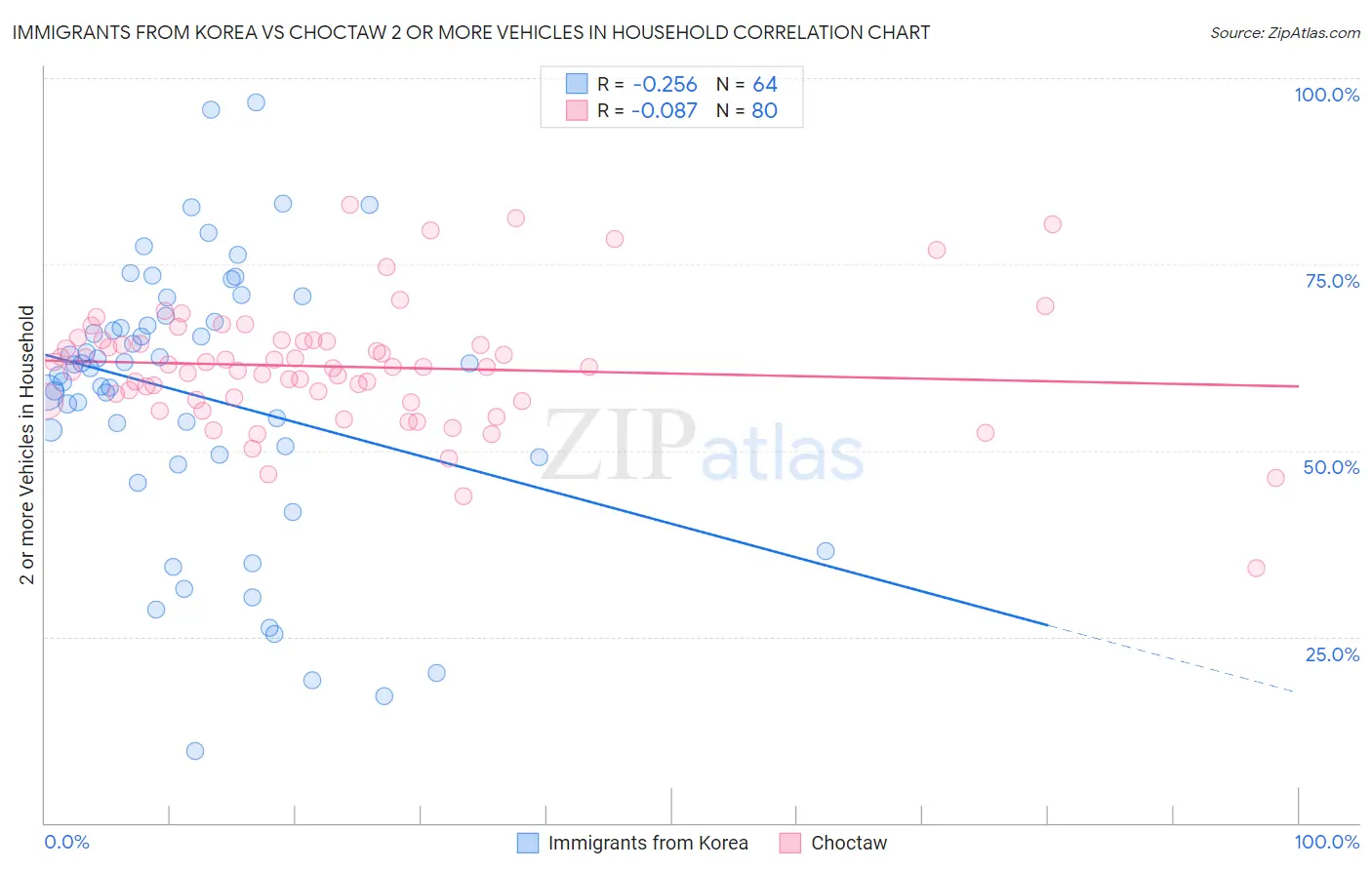 Immigrants from Korea vs Choctaw 2 or more Vehicles in Household