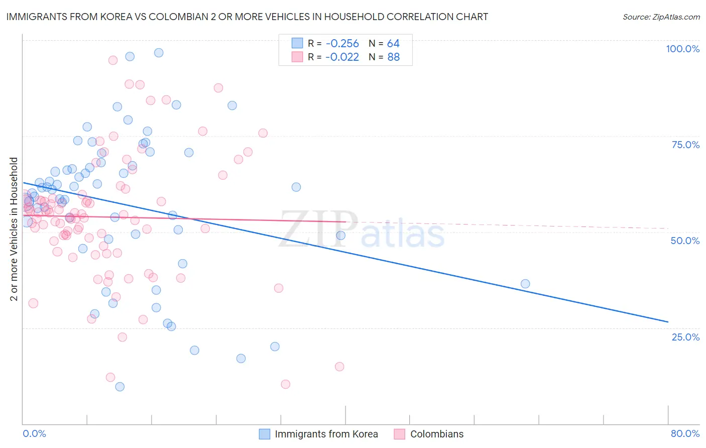 Immigrants from Korea vs Colombian 2 or more Vehicles in Household