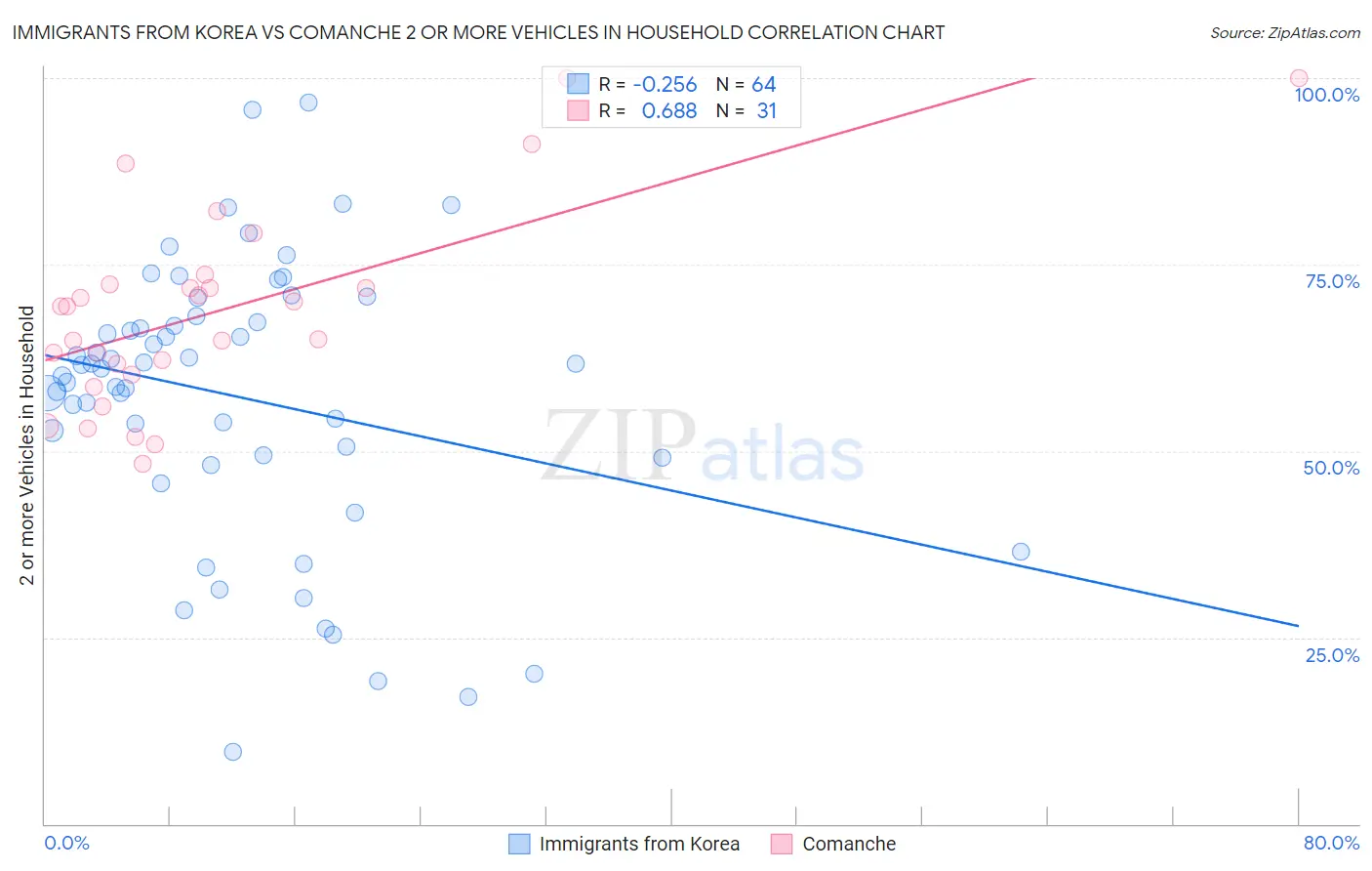 Immigrants from Korea vs Comanche 2 or more Vehicles in Household