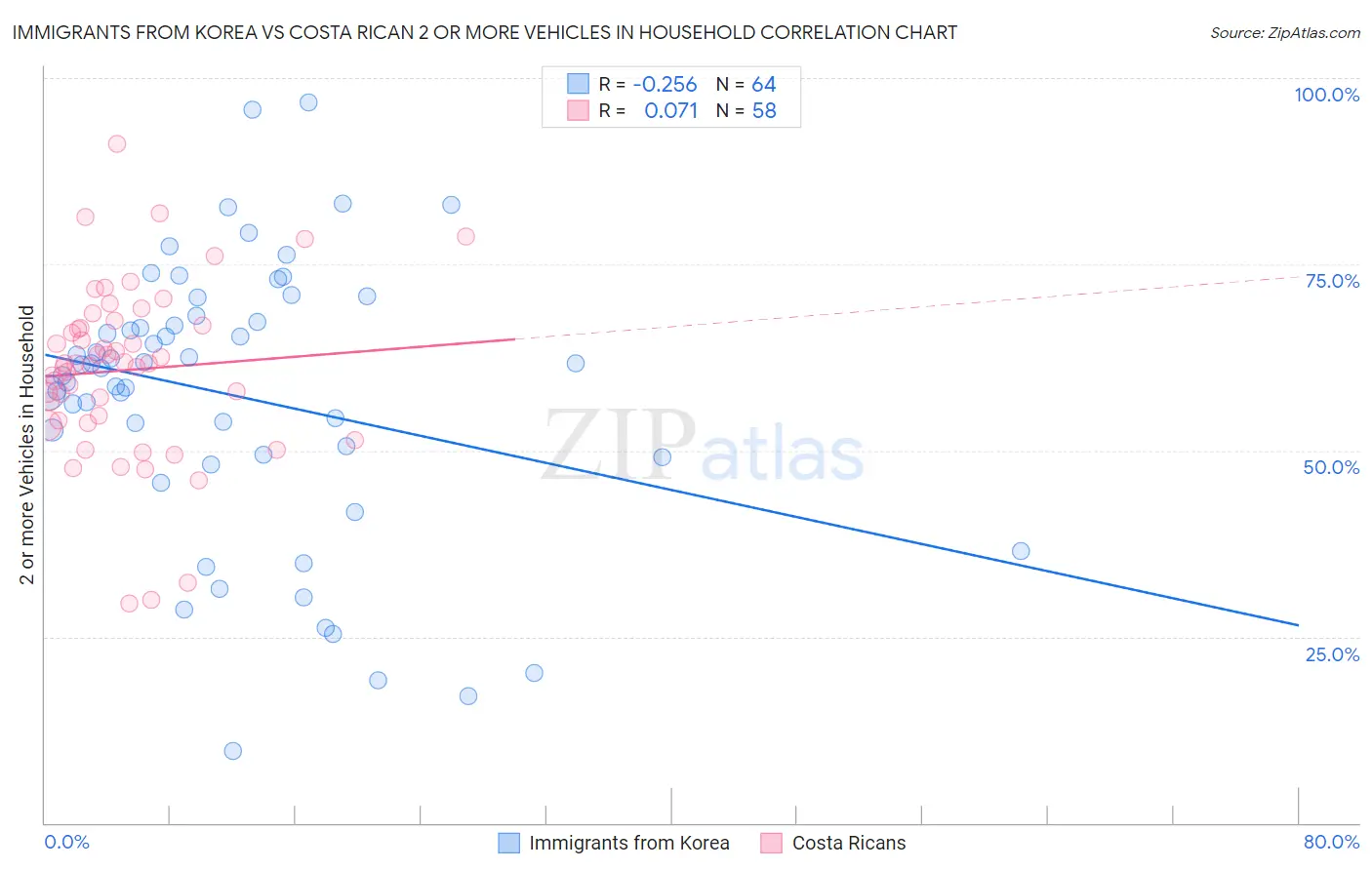 Immigrants from Korea vs Costa Rican 2 or more Vehicles in Household