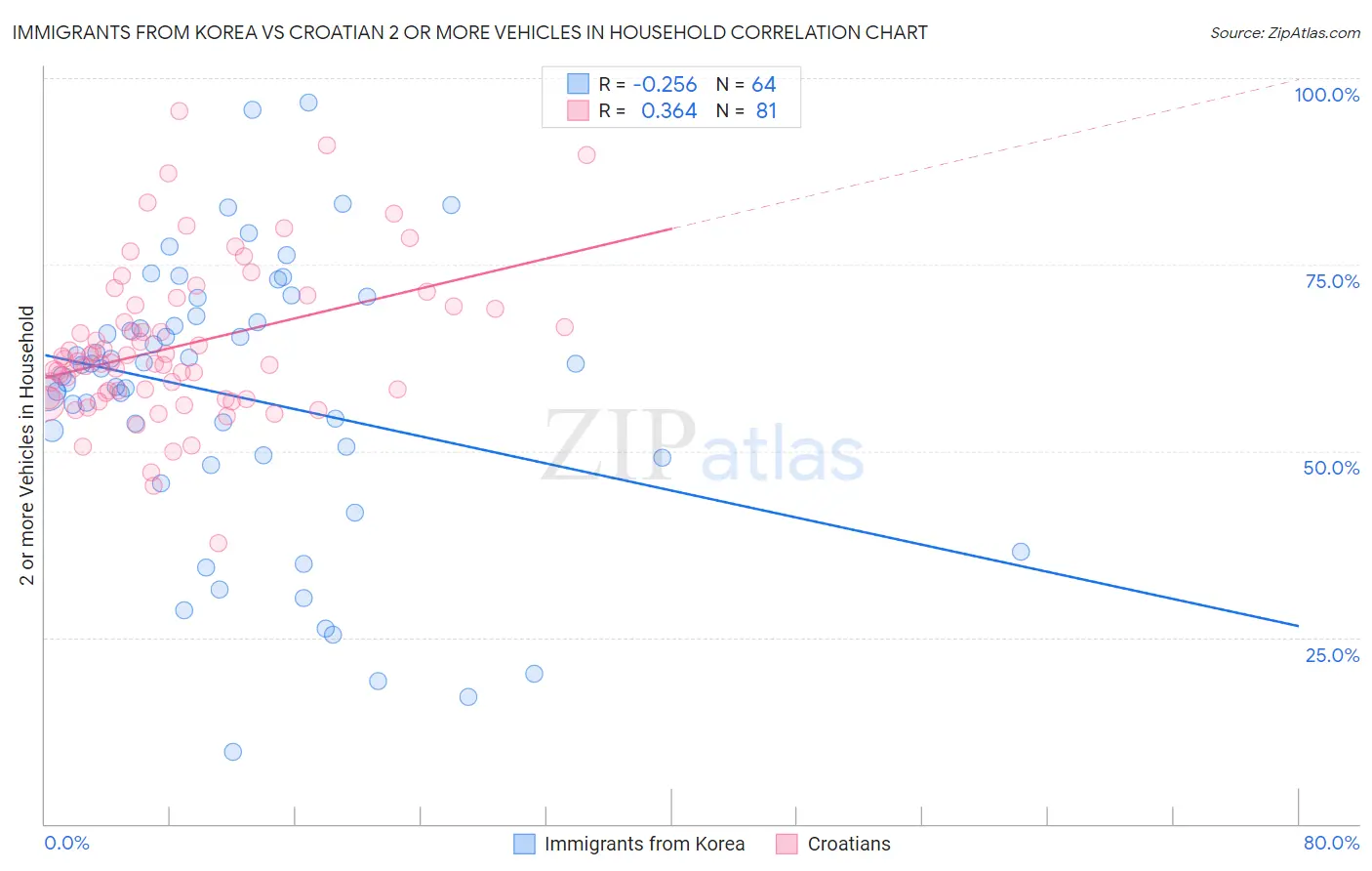 Immigrants from Korea vs Croatian 2 or more Vehicles in Household