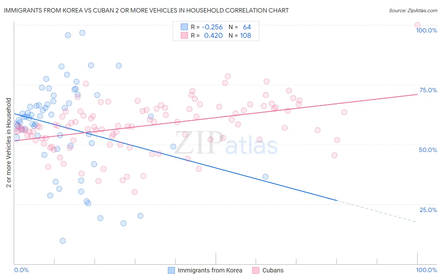 Immigrants from Korea vs Cuban 2 or more Vehicles in Household