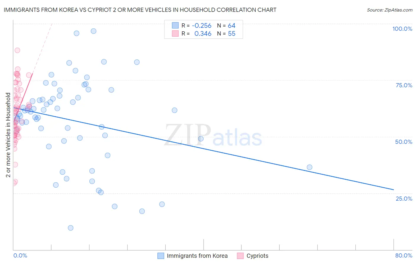 Immigrants from Korea vs Cypriot 2 or more Vehicles in Household