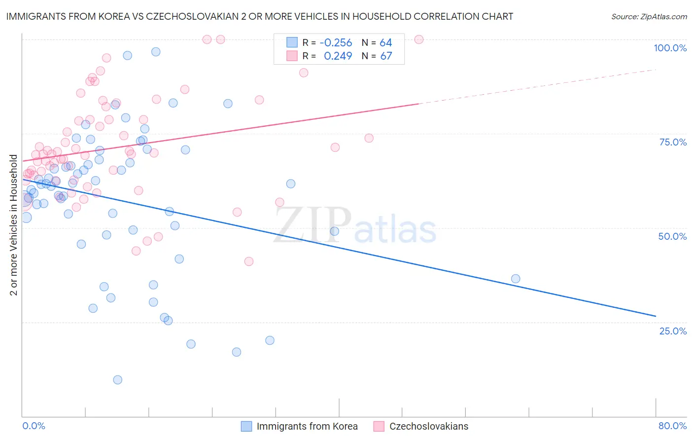 Immigrants from Korea vs Czechoslovakian 2 or more Vehicles in Household
