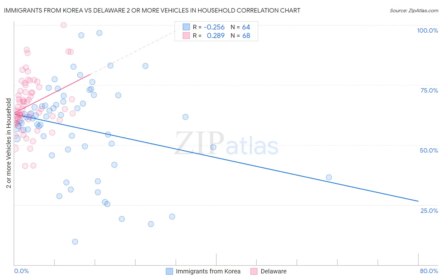 Immigrants from Korea vs Delaware 2 or more Vehicles in Household