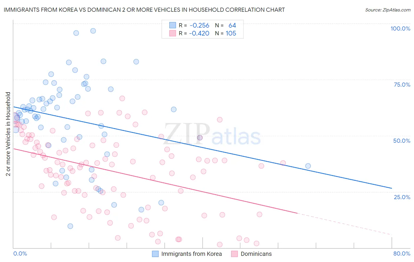 Immigrants from Korea vs Dominican 2 or more Vehicles in Household