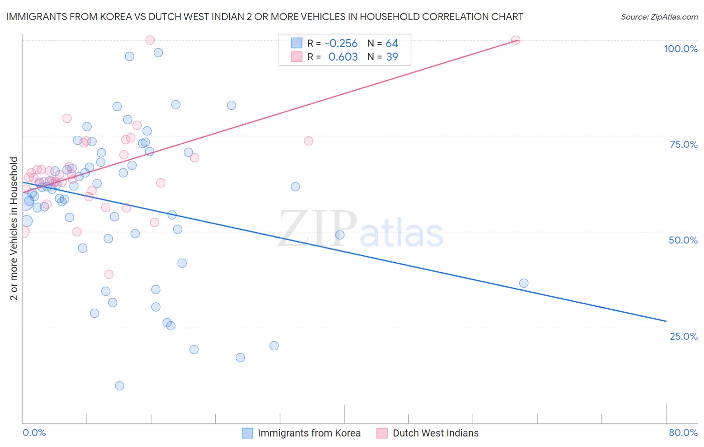 Immigrants from Korea vs Dutch West Indian 2 or more Vehicles in Household