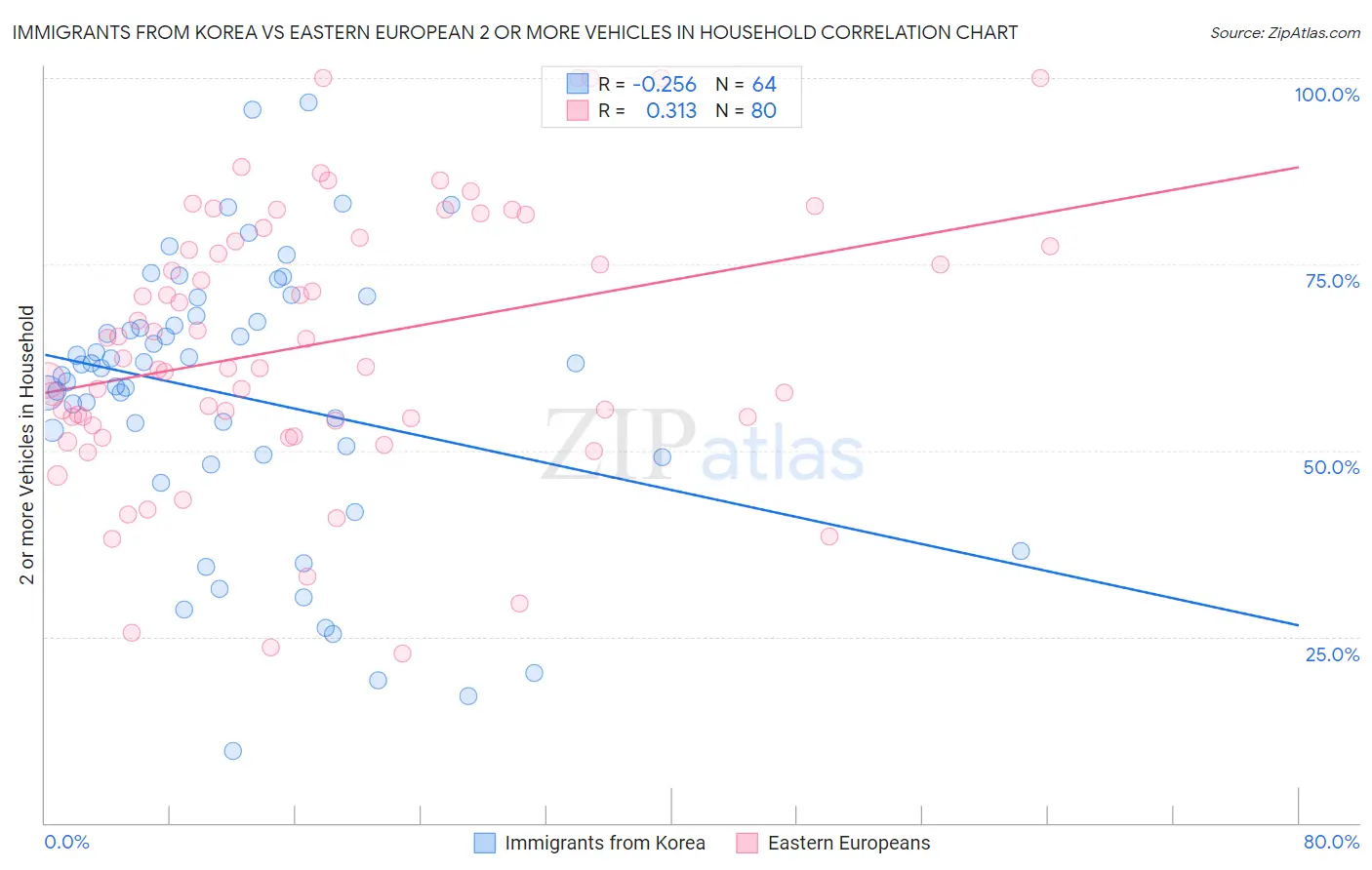 Immigrants from Korea vs Eastern European 2 or more Vehicles in Household