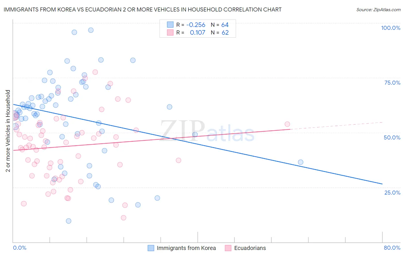 Immigrants from Korea vs Ecuadorian 2 or more Vehicles in Household