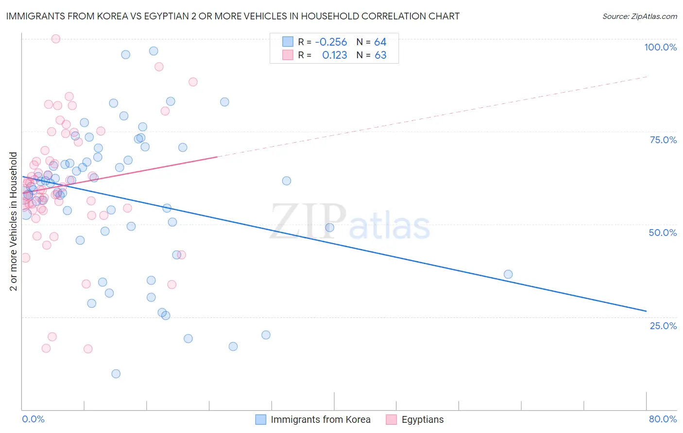 Immigrants from Korea vs Egyptian 2 or more Vehicles in Household