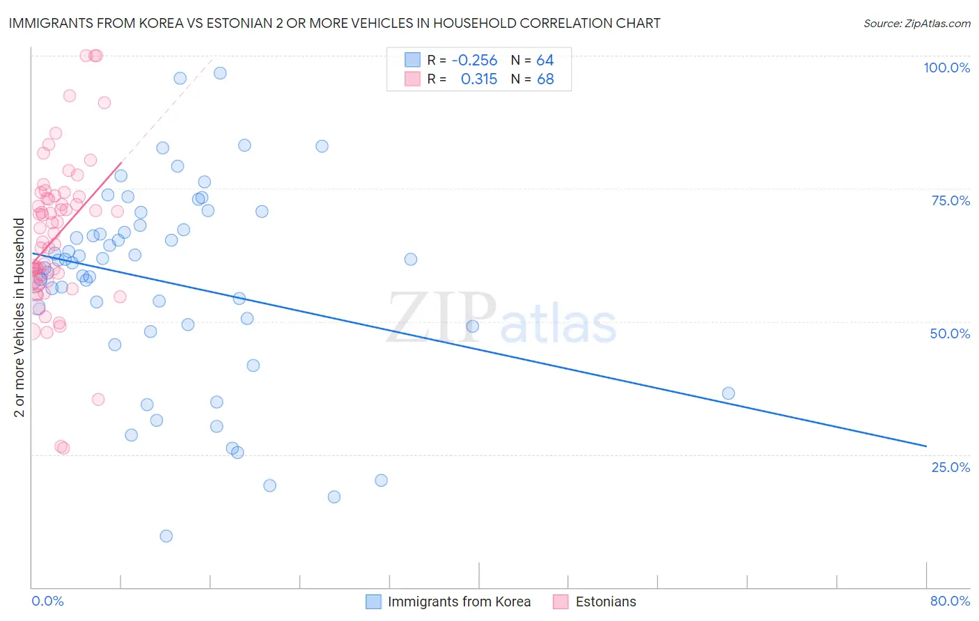 Immigrants from Korea vs Estonian 2 or more Vehicles in Household