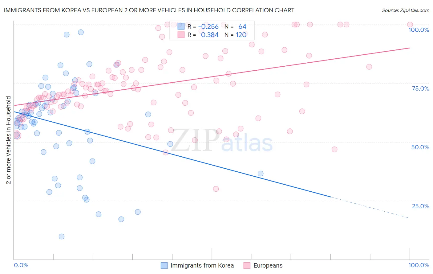Immigrants from Korea vs European 2 or more Vehicles in Household
