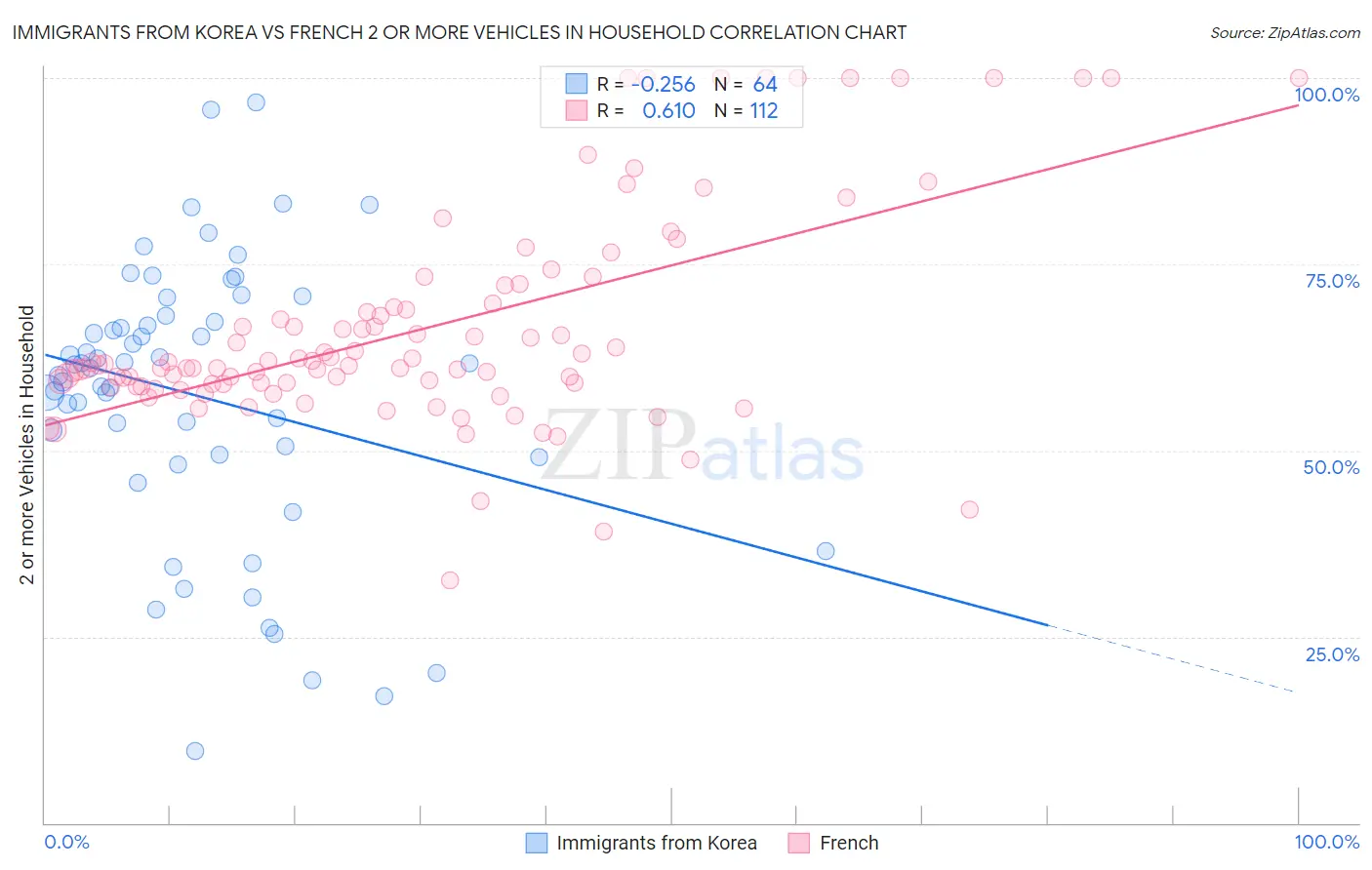 Immigrants from Korea vs French 2 or more Vehicles in Household