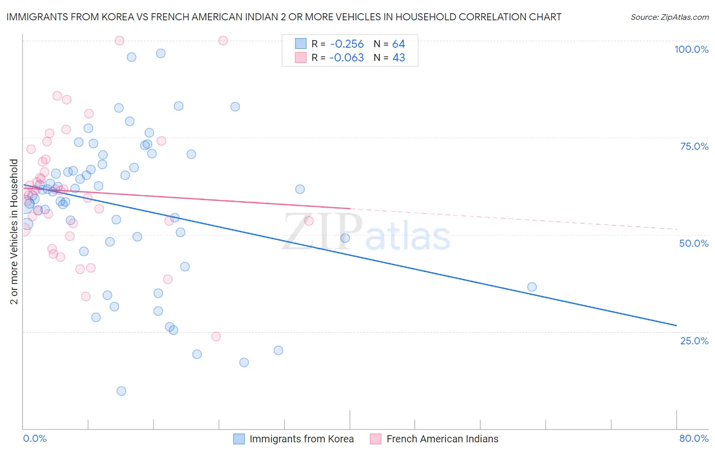 Immigrants from Korea vs French American Indian 2 or more Vehicles in Household