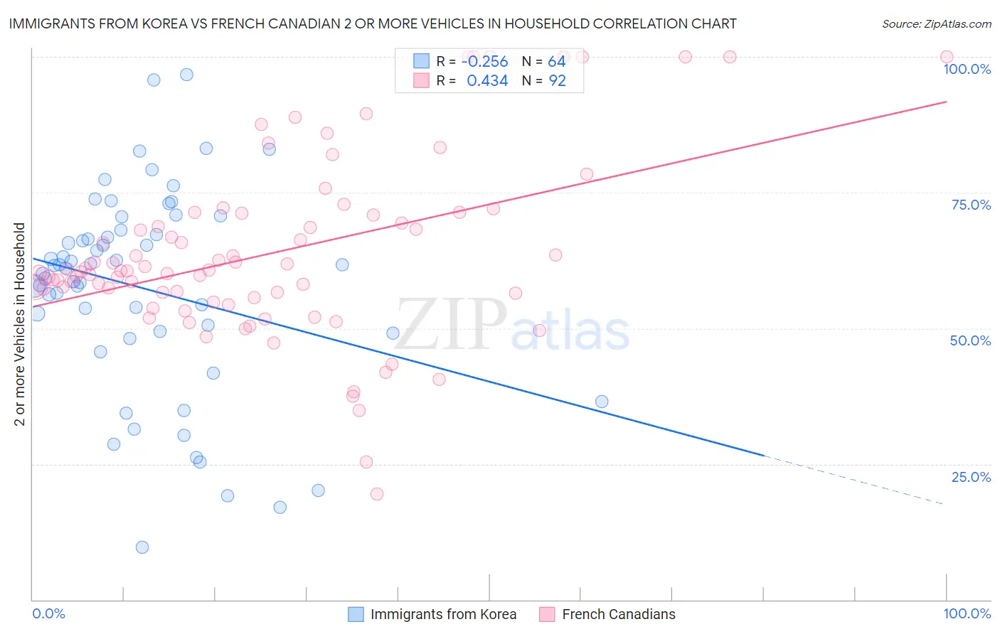 Immigrants from Korea vs French Canadian 2 or more Vehicles in Household