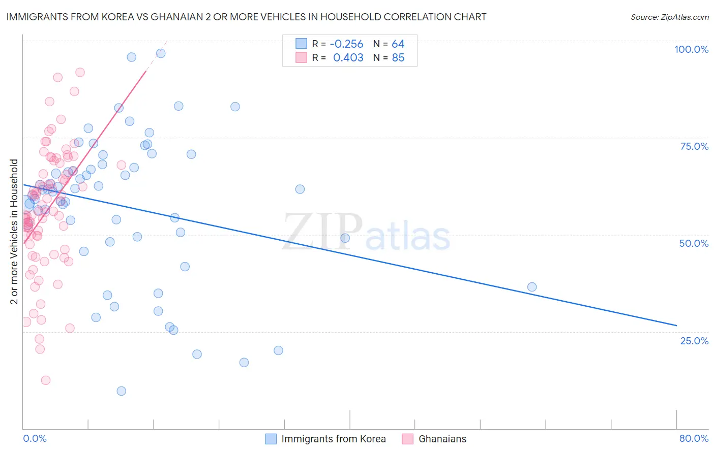 Immigrants from Korea vs Ghanaian 2 or more Vehicles in Household