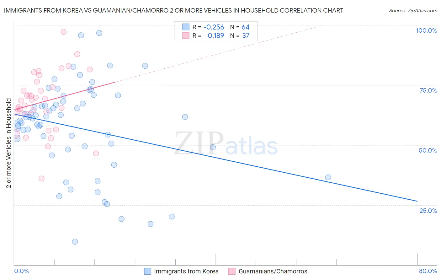 Immigrants from Korea vs Guamanian/Chamorro 2 or more Vehicles in Household