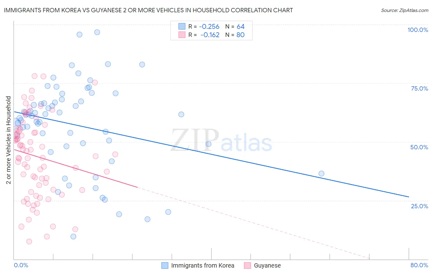 Immigrants from Korea vs Guyanese 2 or more Vehicles in Household