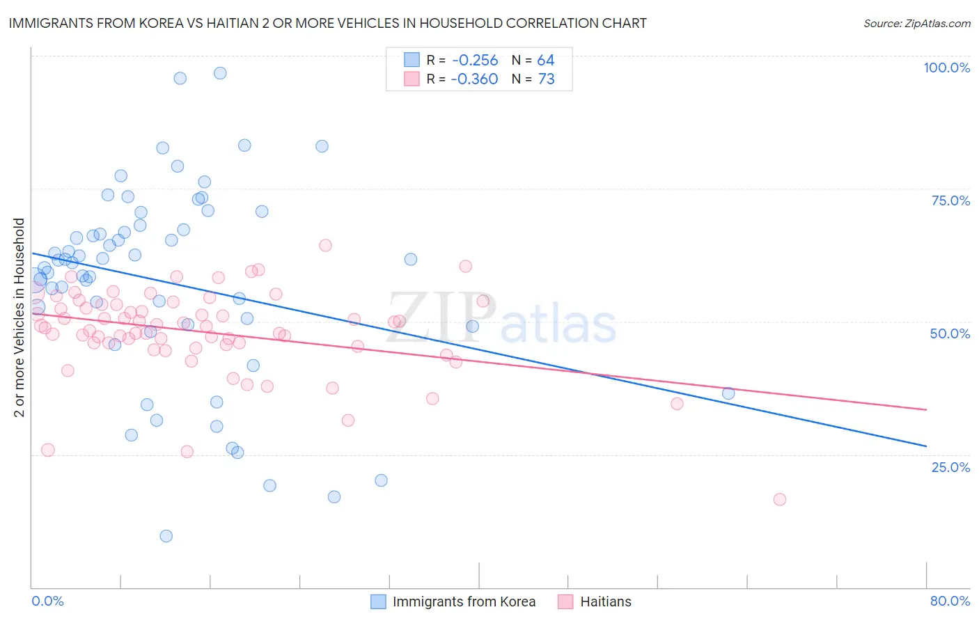 Immigrants from Korea vs Haitian 2 or more Vehicles in Household