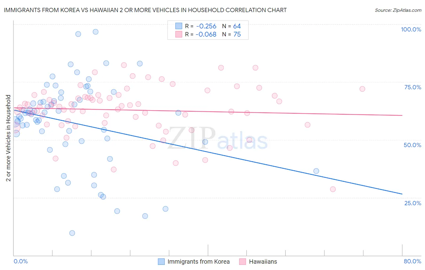 Immigrants from Korea vs Hawaiian 2 or more Vehicles in Household