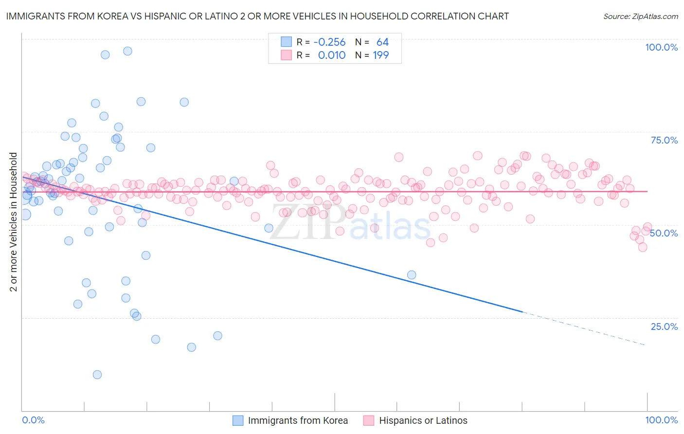 Immigrants from Korea vs Hispanic or Latino 2 or more Vehicles in Household