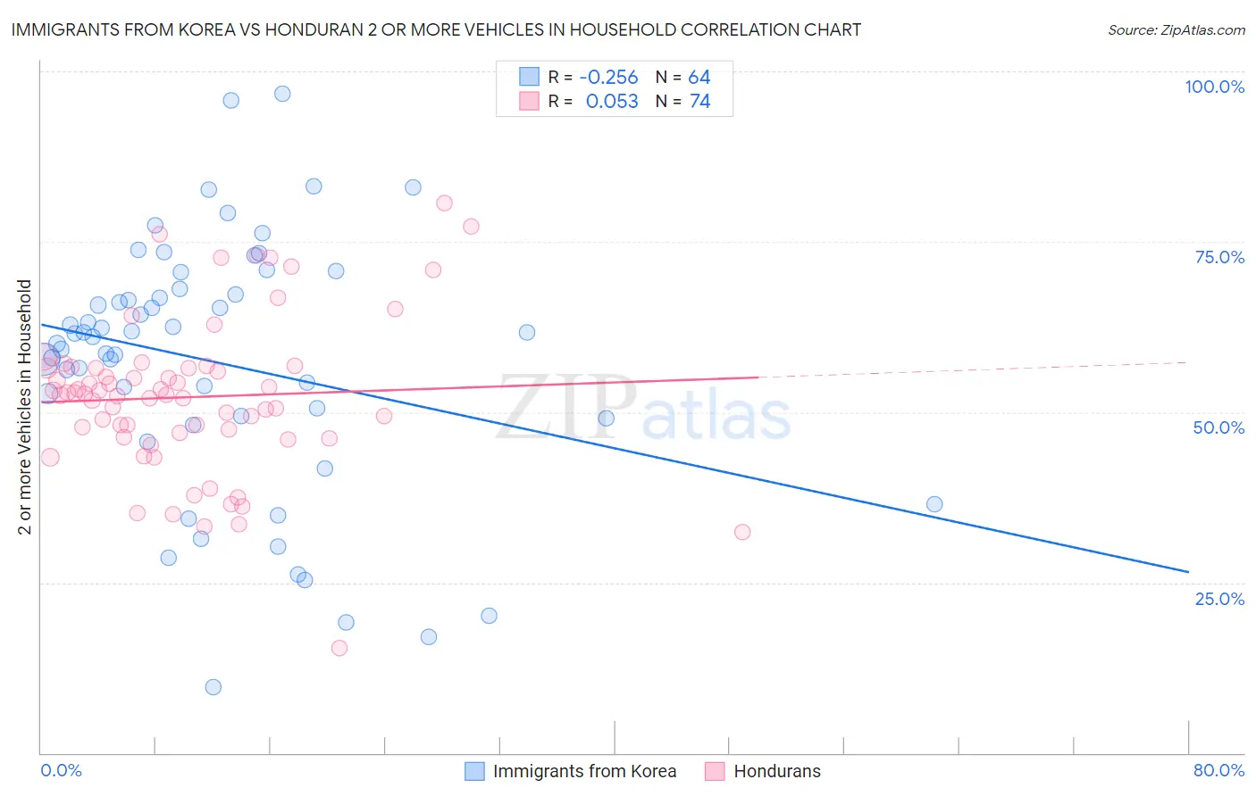 Immigrants from Korea vs Honduran 2 or more Vehicles in Household