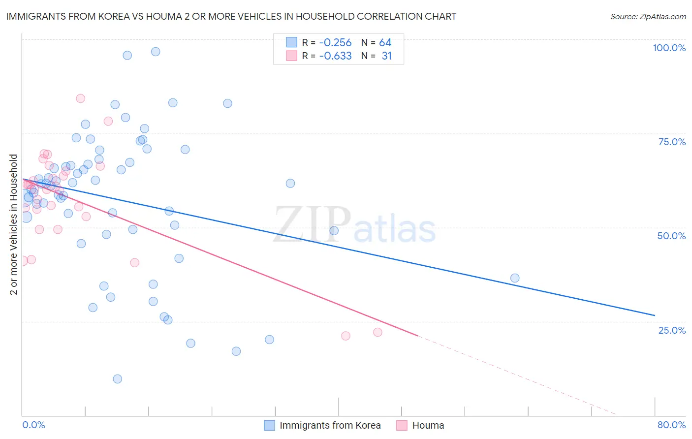 Immigrants from Korea vs Houma 2 or more Vehicles in Household