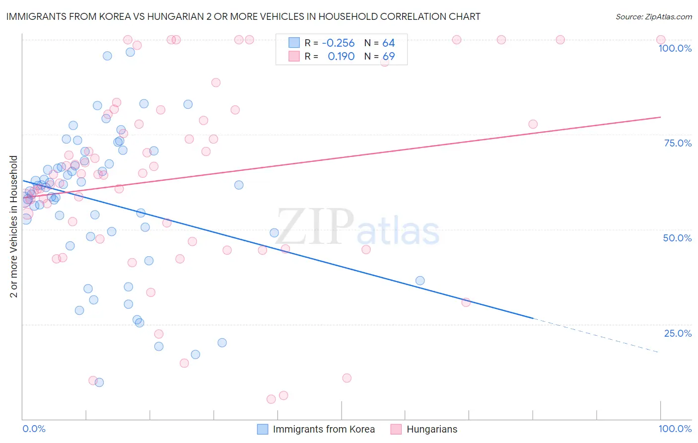 Immigrants from Korea vs Hungarian 2 or more Vehicles in Household