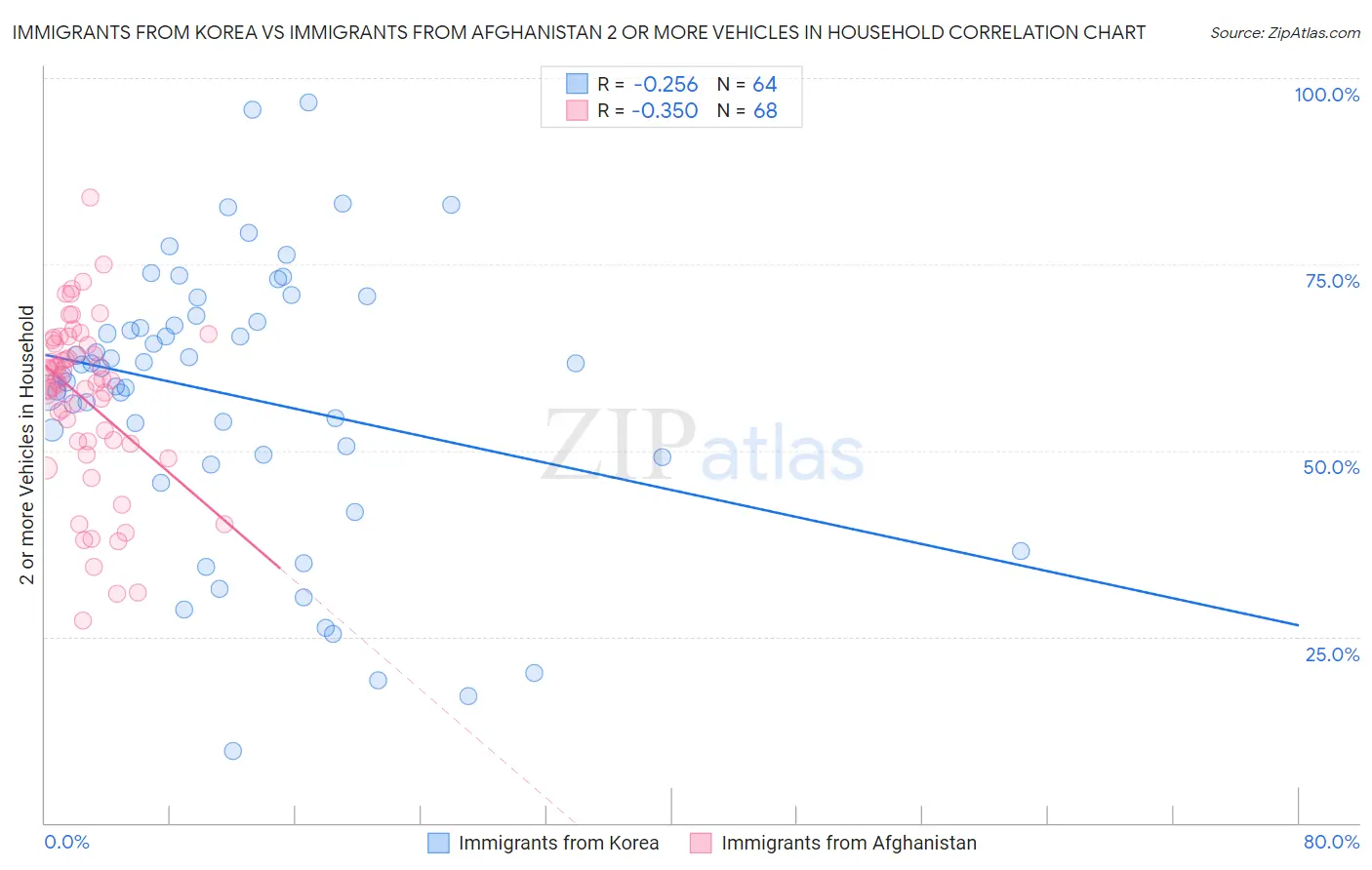 Immigrants from Korea vs Immigrants from Afghanistan 2 or more Vehicles in Household