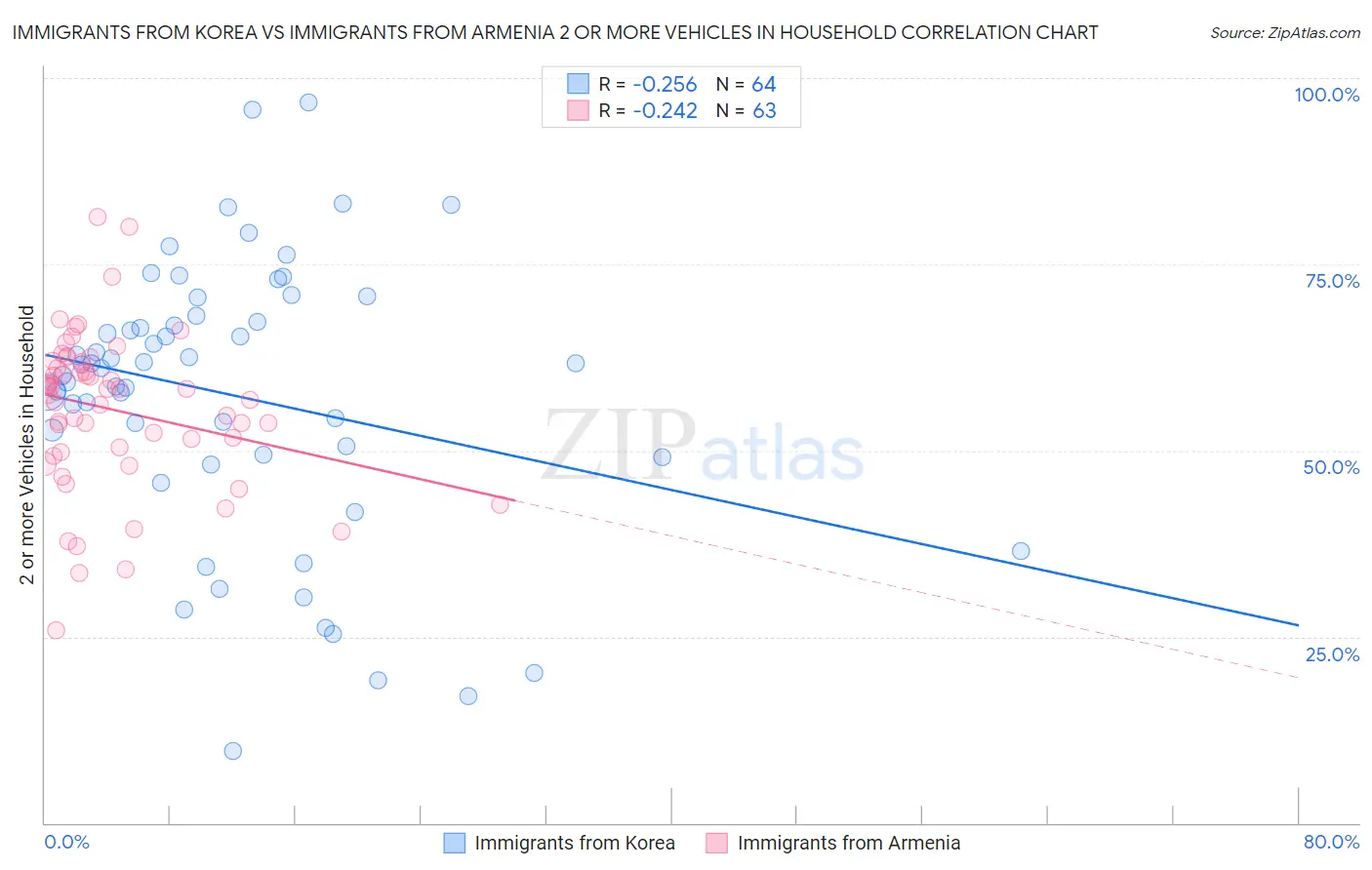 Immigrants from Korea vs Immigrants from Armenia 2 or more Vehicles in Household