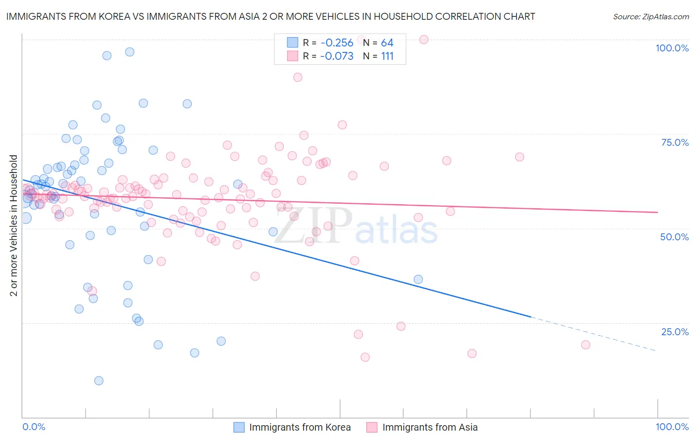 Immigrants from Korea vs Immigrants from Asia 2 or more Vehicles in Household