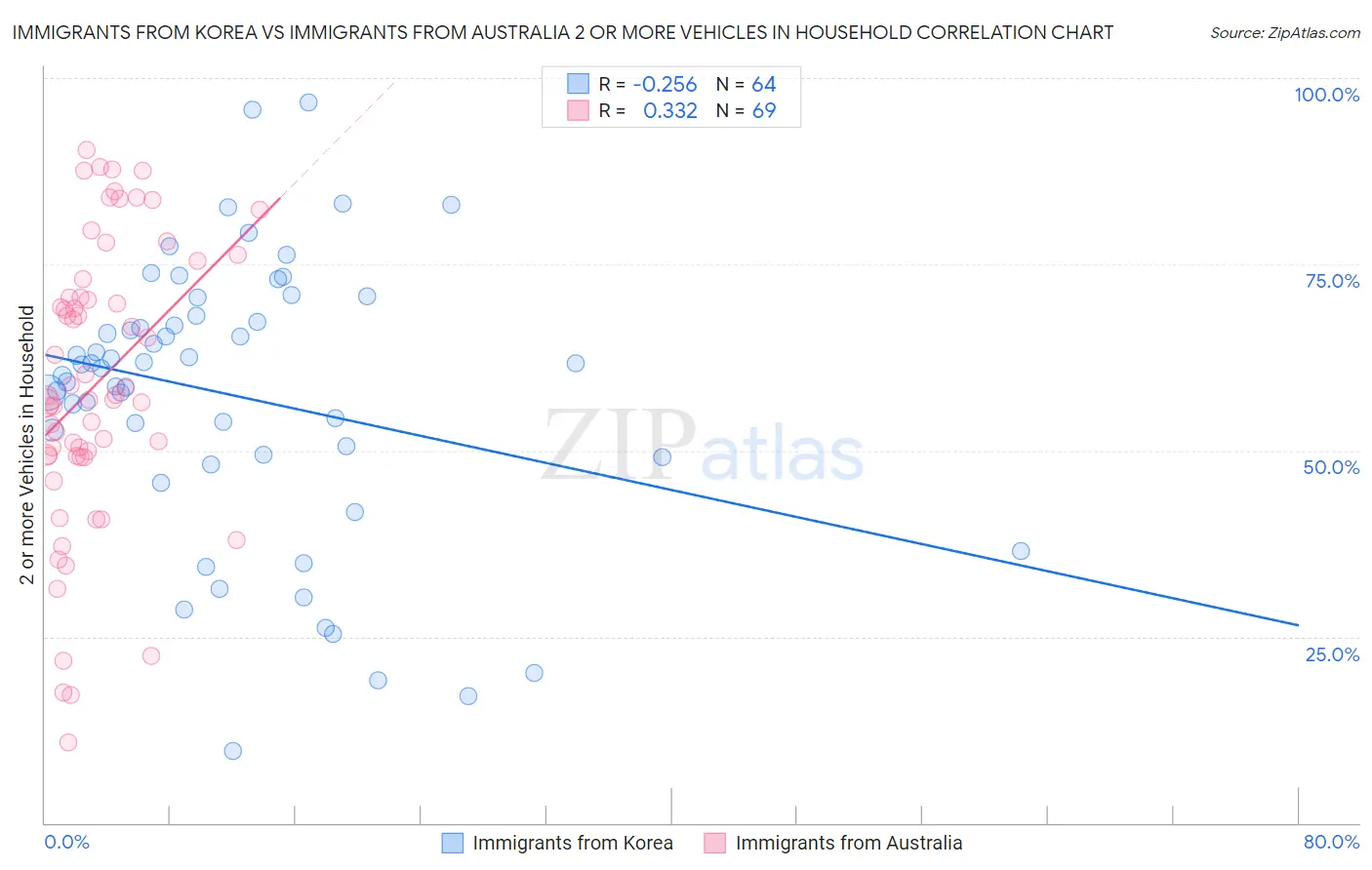 Immigrants from Korea vs Immigrants from Australia 2 or more Vehicles in Household