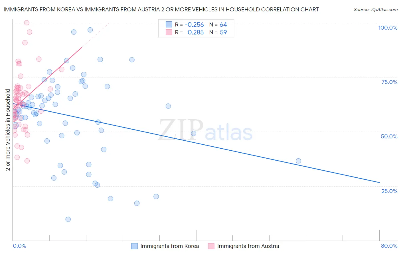 Immigrants from Korea vs Immigrants from Austria 2 or more Vehicles in Household