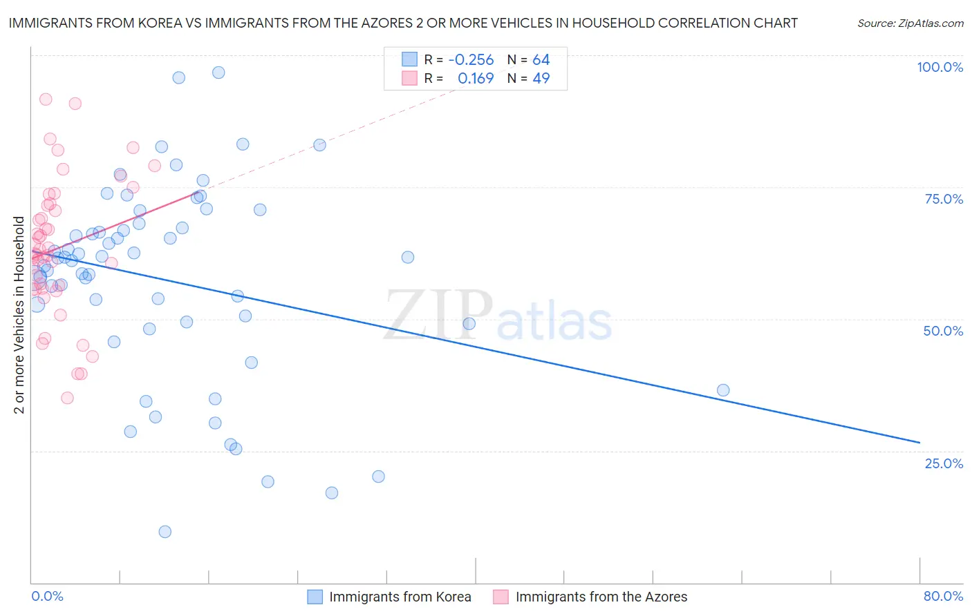 Immigrants from Korea vs Immigrants from the Azores 2 or more Vehicles in Household