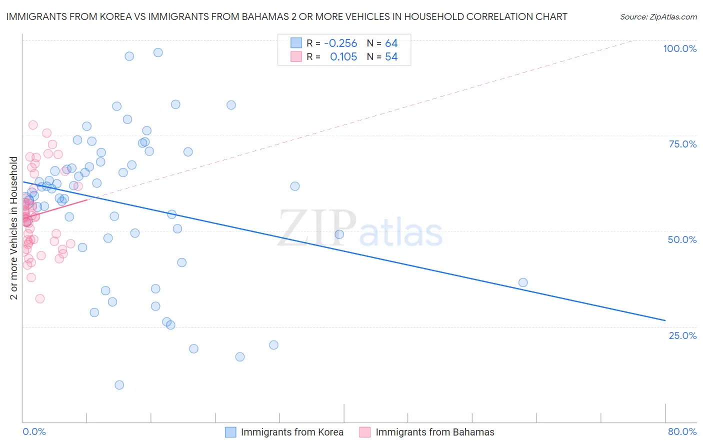 Immigrants from Korea vs Immigrants from Bahamas 2 or more Vehicles in Household