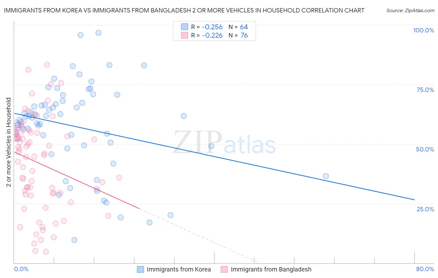 Immigrants from Korea vs Immigrants from Bangladesh 2 or more Vehicles in Household