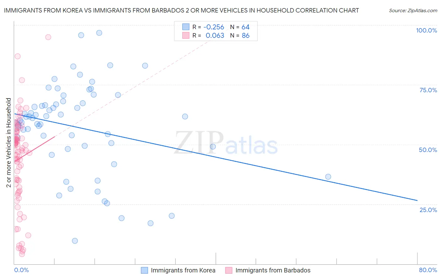 Immigrants from Korea vs Immigrants from Barbados 2 or more Vehicles in Household