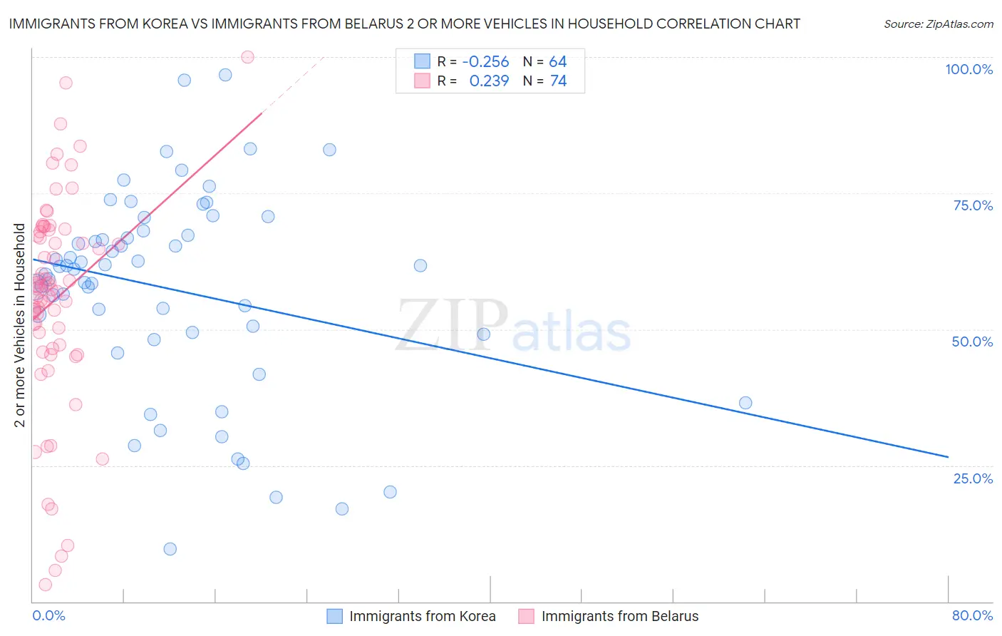 Immigrants from Korea vs Immigrants from Belarus 2 or more Vehicles in Household