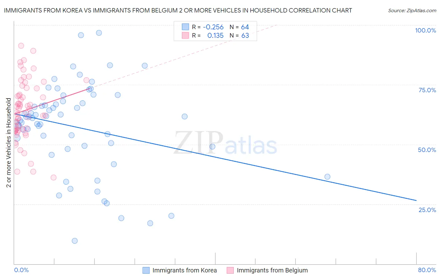Immigrants from Korea vs Immigrants from Belgium 2 or more Vehicles in Household