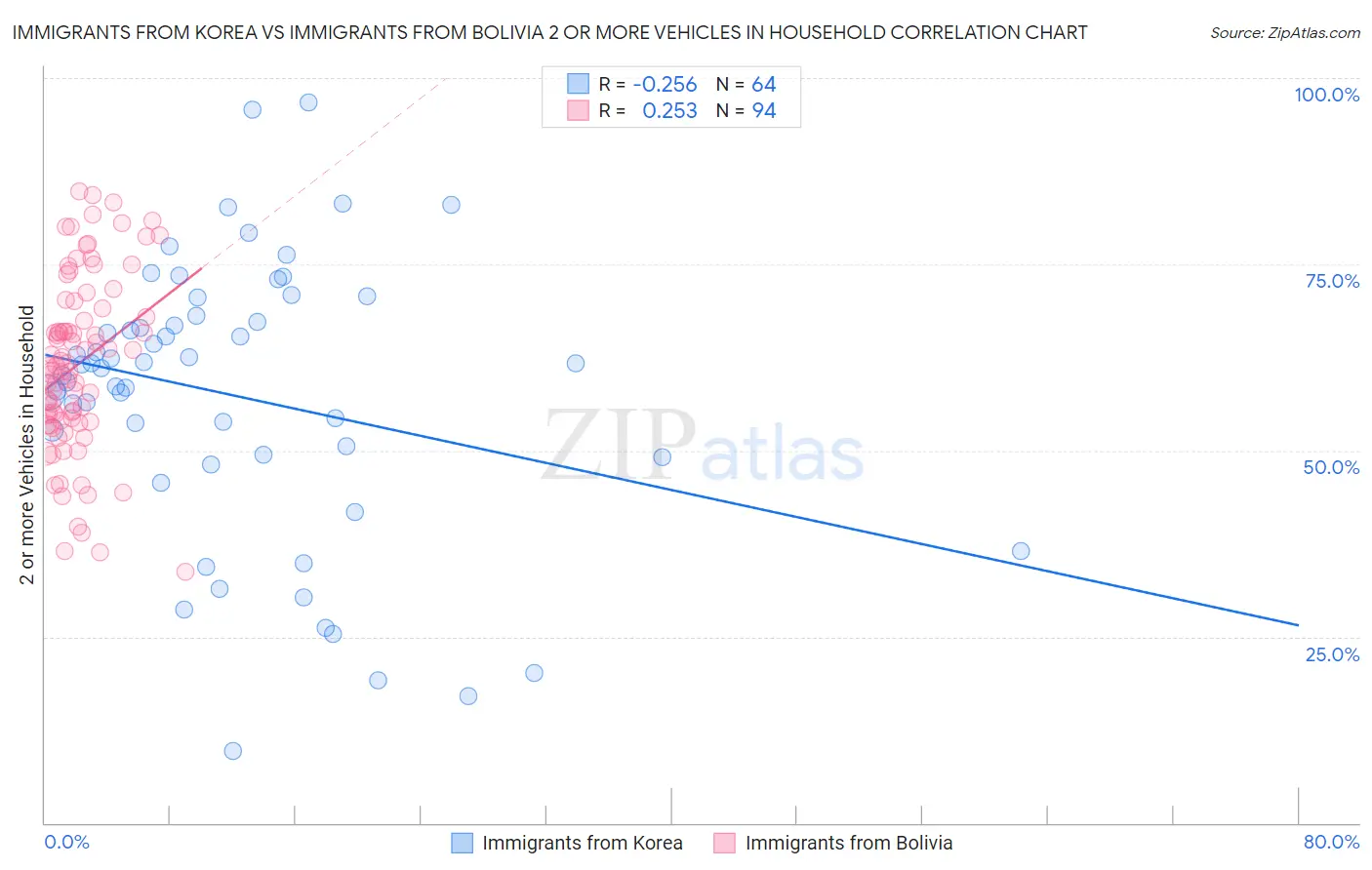 Immigrants from Korea vs Immigrants from Bolivia 2 or more Vehicles in Household