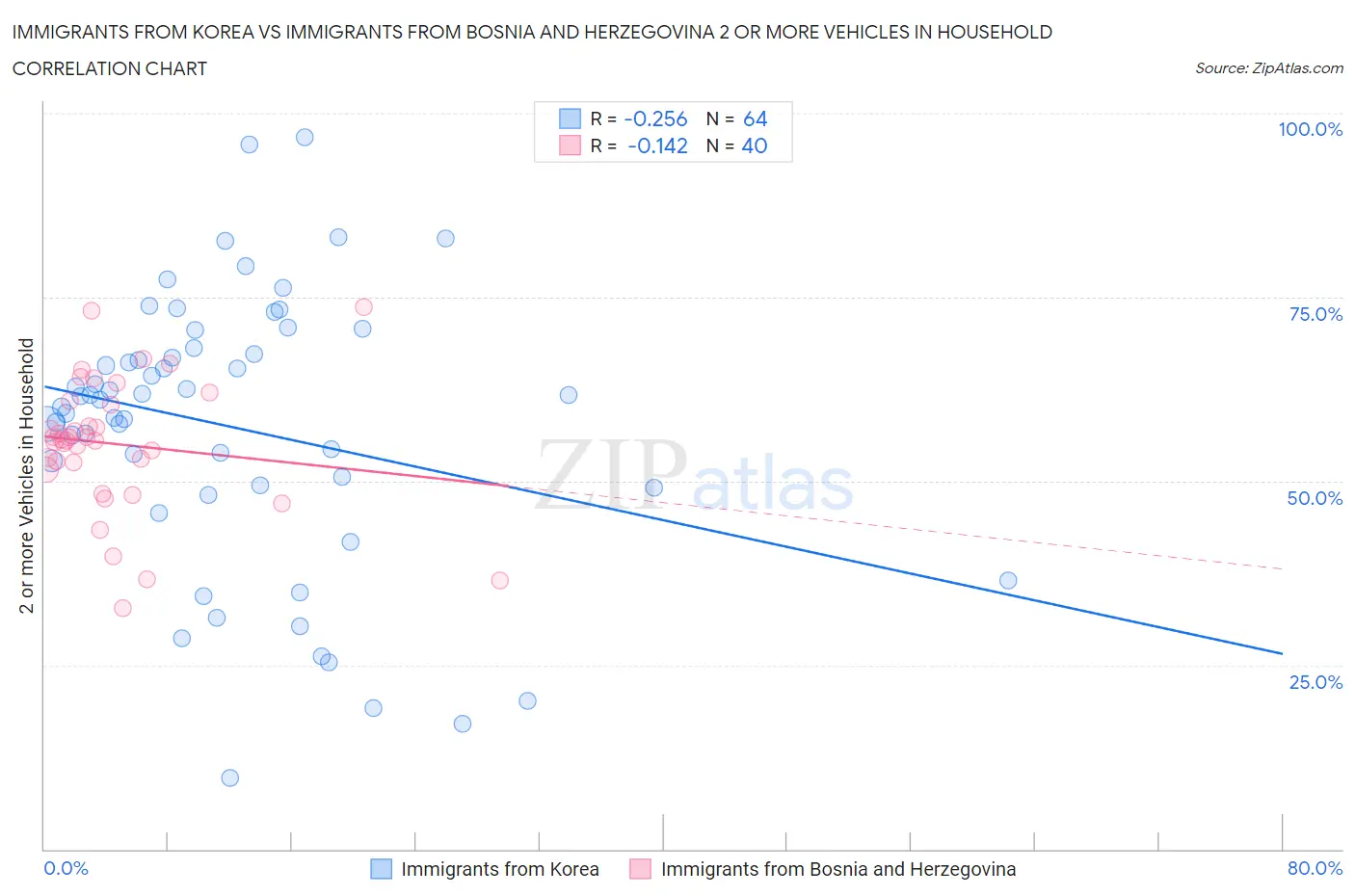 Immigrants from Korea vs Immigrants from Bosnia and Herzegovina 2 or more Vehicles in Household