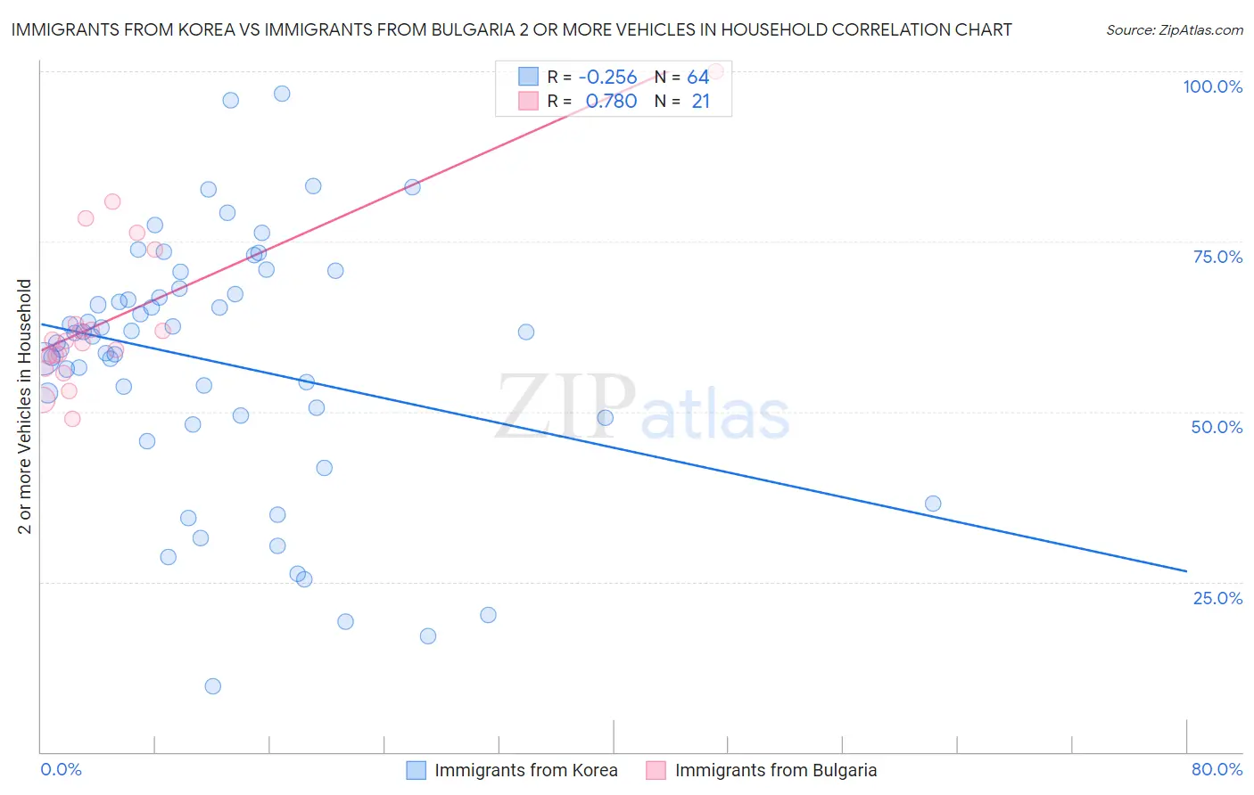 Immigrants from Korea vs Immigrants from Bulgaria 2 or more Vehicles in Household