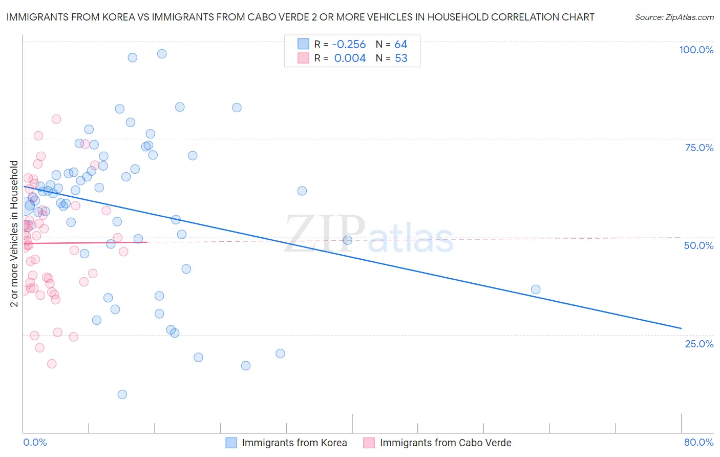 Immigrants from Korea vs Immigrants from Cabo Verde 2 or more Vehicles in Household