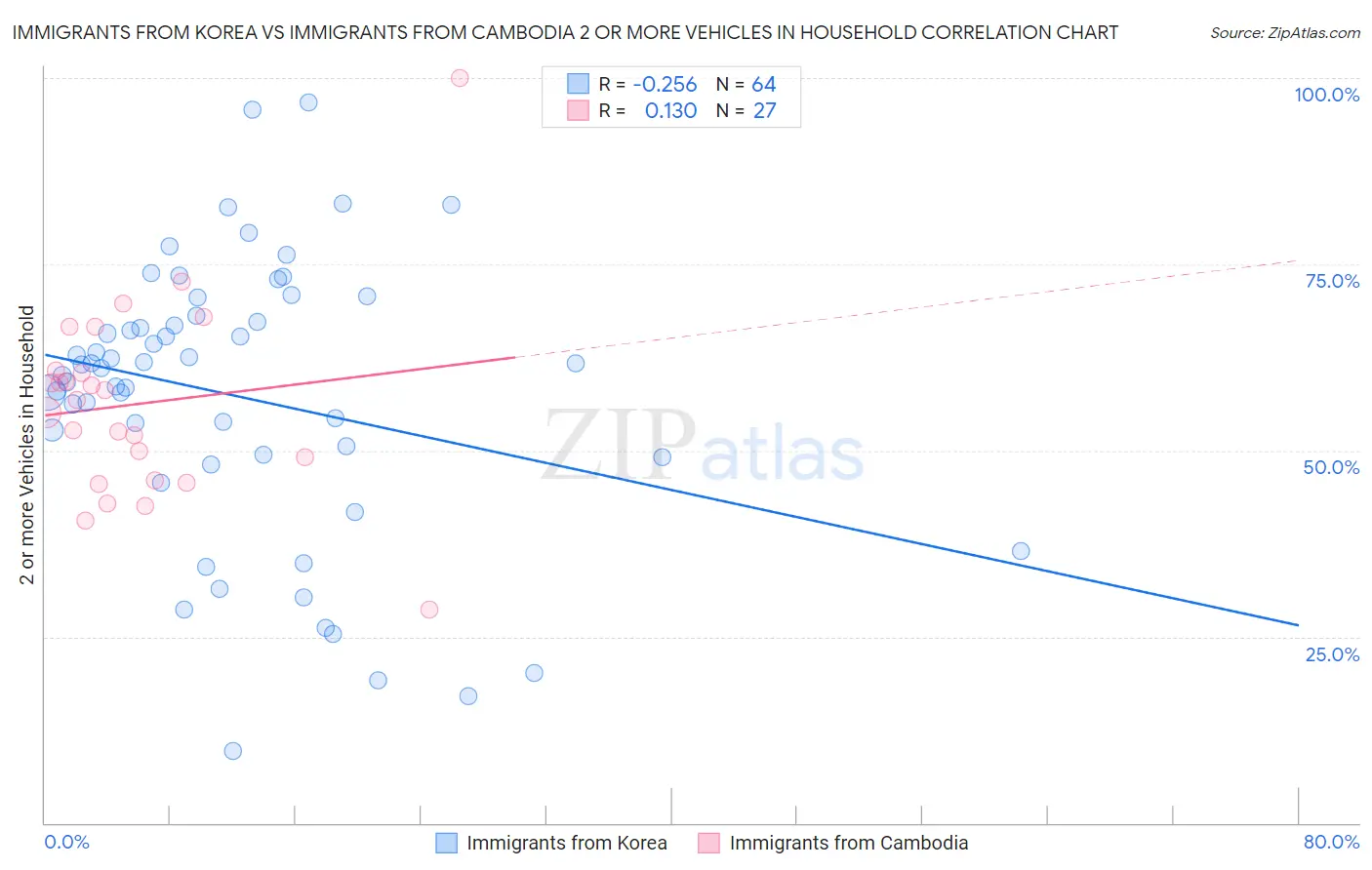 Immigrants from Korea vs Immigrants from Cambodia 2 or more Vehicles in Household