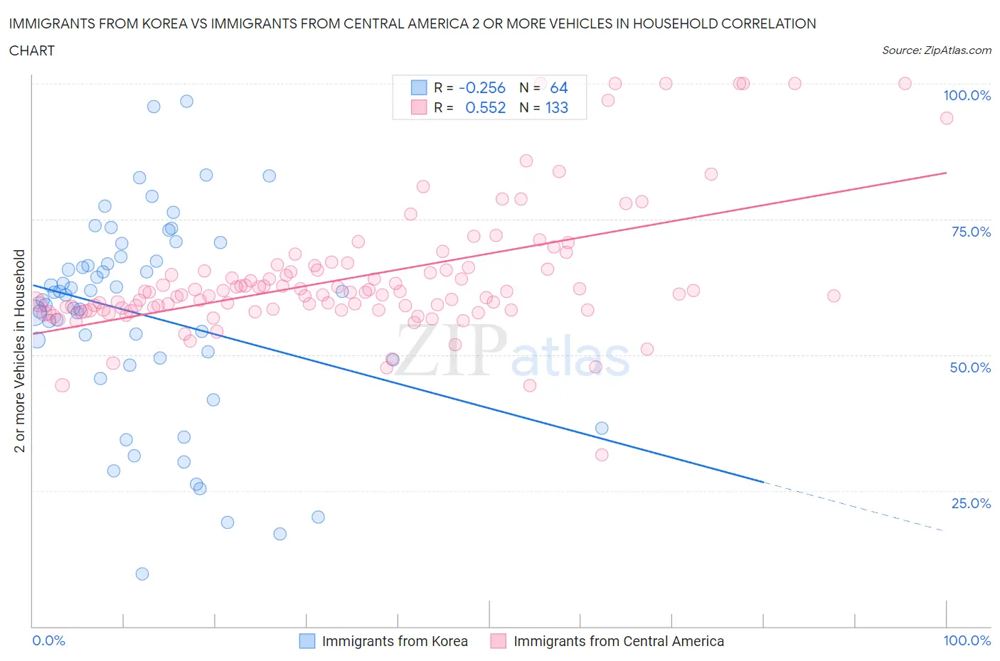 Immigrants from Korea vs Immigrants from Central America 2 or more Vehicles in Household