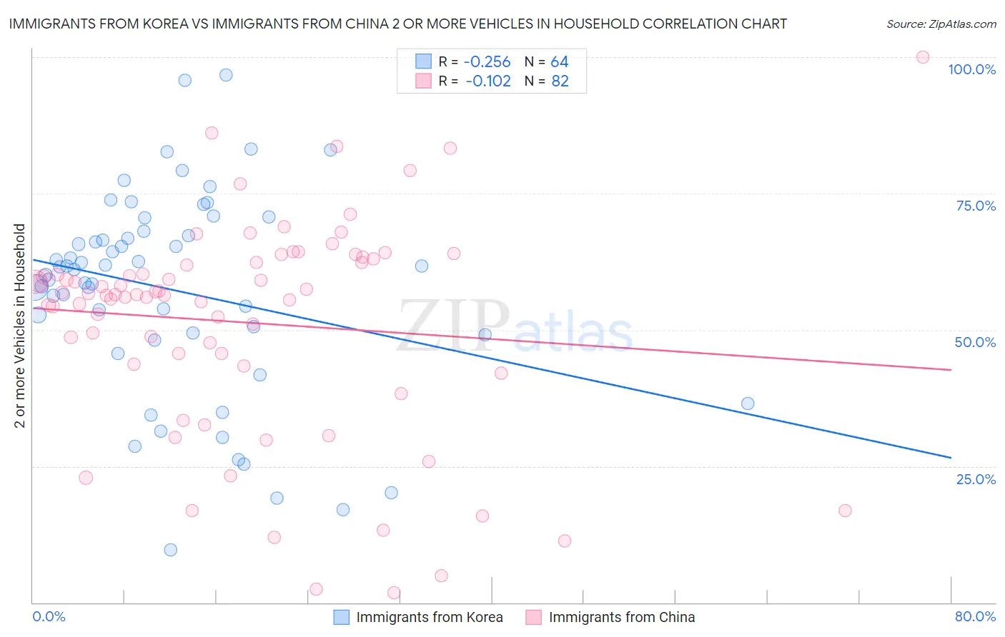 Immigrants from Korea vs Immigrants from China 2 or more Vehicles in Household
